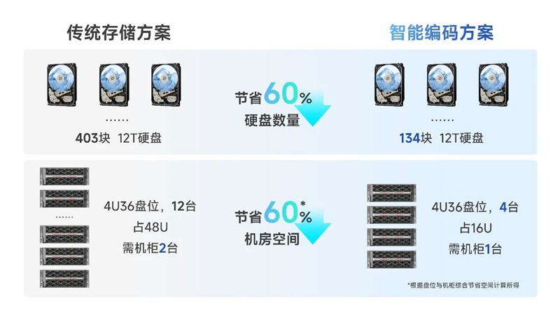 海康威视观澜编码新技术：破解存储困局，释放视频核心价值