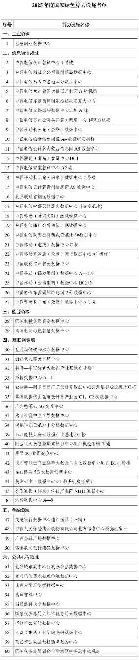 60个上榜！2025年度国家绿色算力设施名单公告