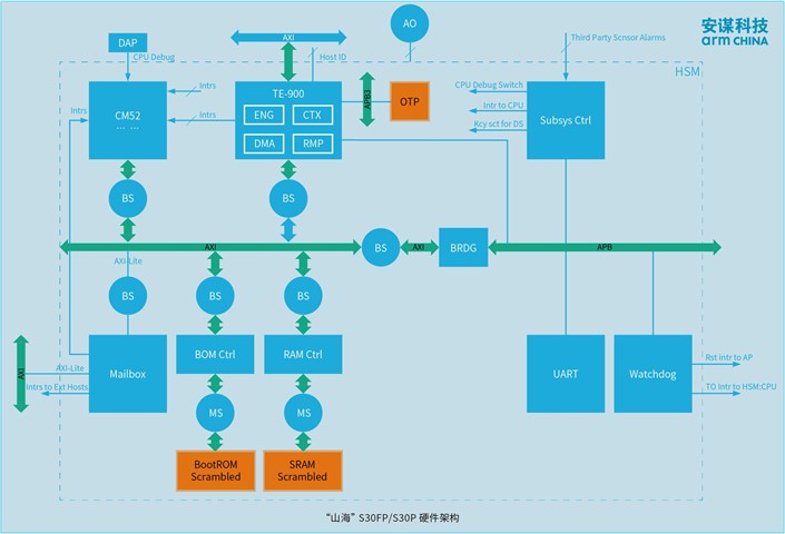 安谋科技Arm China“山海”S30FP/S30P发布,抗物理攻击强,功能安全可达ASIL D 安谋科技Arm China“山海”S30FP/S30P发布,抗物理攻击强,功能安全可达ASIL D