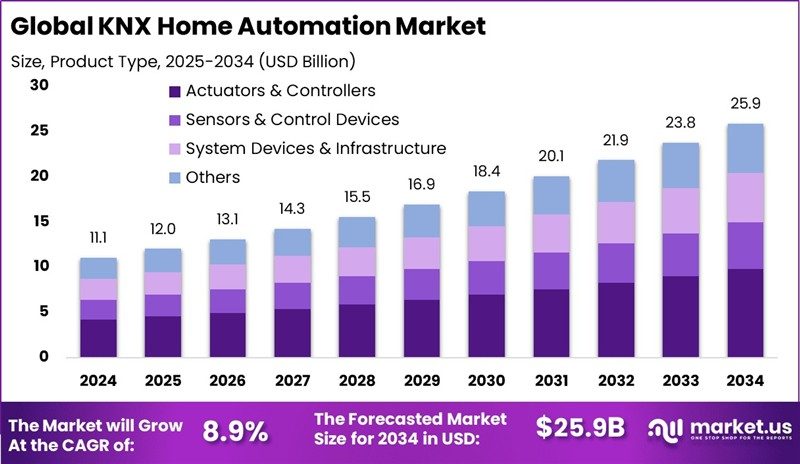 KNX市场加速扩张：节能与标准化驱动未来十年增长