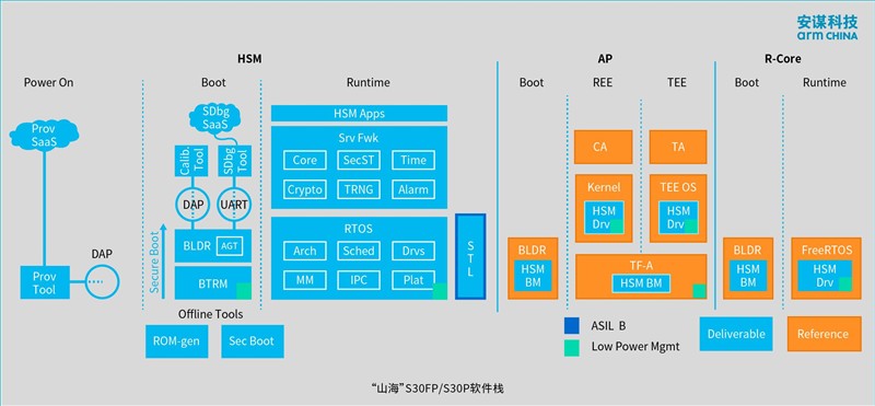 安谋科技Arm China“山海”S30FP/S30P发布,抗物理攻击强,功能安全可达ASIL D 安谋科技Arm China“山海”S30FP/S30P发布,抗物理攻击强,功能安全可达ASIL D