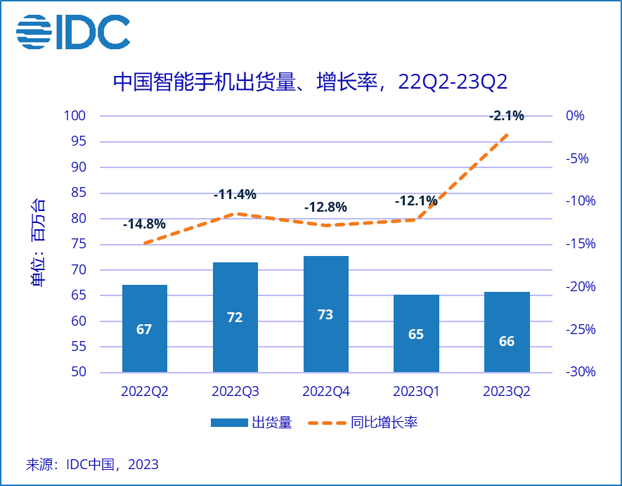 中国智能手机出货量降幅收窄 AIGC是“救命稻草”吗？(图1)
