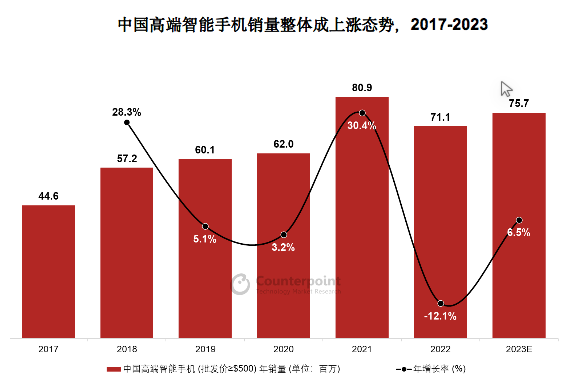 Counterpoint发布《中国智能手机高端市场白皮书》：OPPO高端产品销量增长22%(图1)