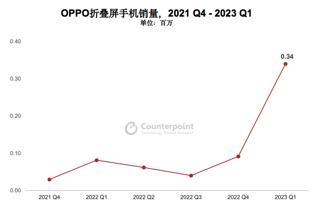 Counterpoint发布《中国智能手机高端市场白皮书》：OPPO高端产品销量增长22%(图2)