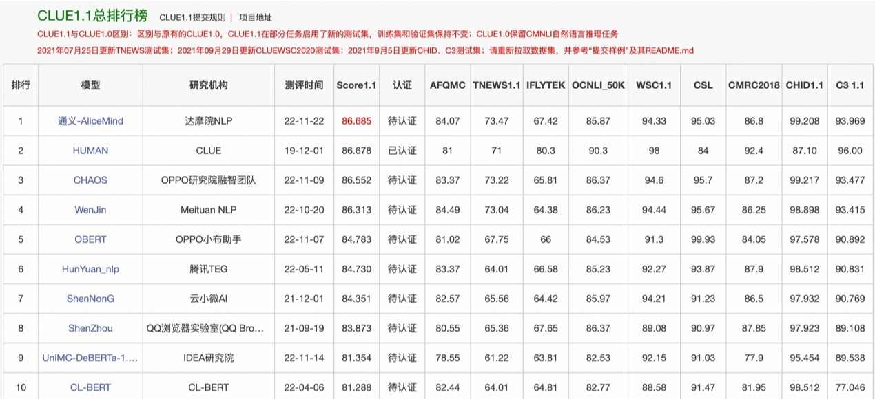 阿里AI打破中文语言理解榜单纪录,首次超越人类成绩(图1) 阿里AI打破中文语言理解榜单纪录,首次超越人类成绩(图1)