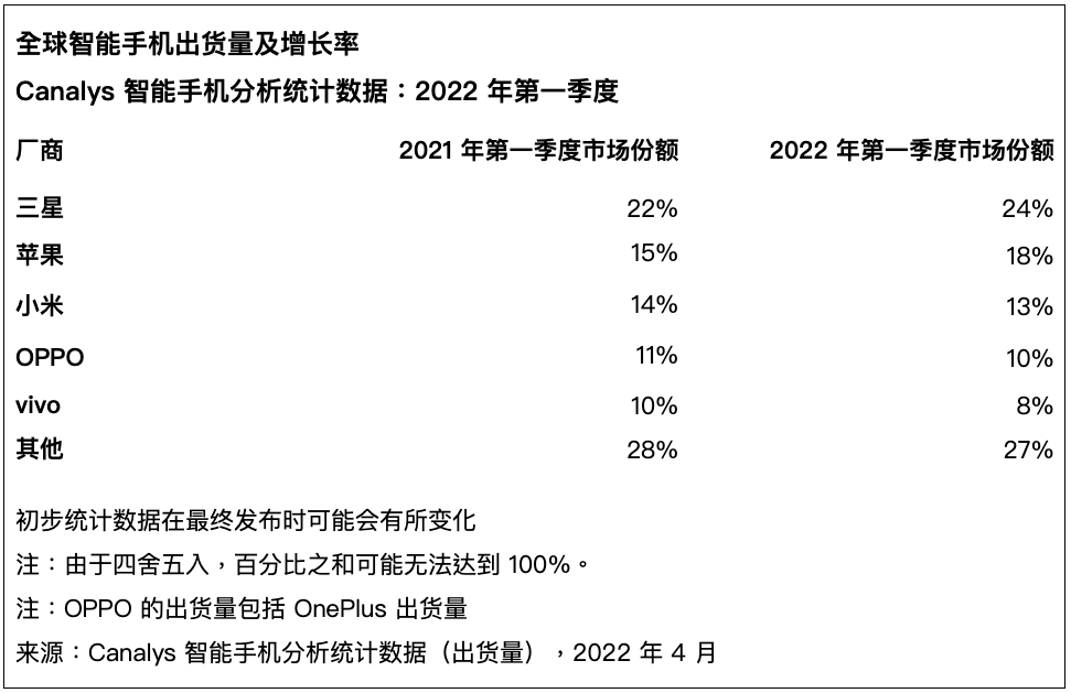 Canalys:2022年一季度全球智能手机出货量下降11%(图1) Canalys:2022年一季度全球智能手机出货量下降11%(图1)