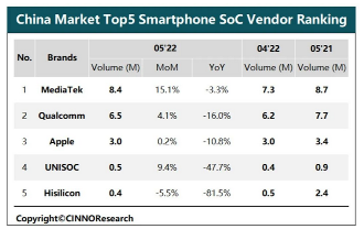 机构：5月中国大陆智能机SoC终端出货量环比增加约8.6%(图1)