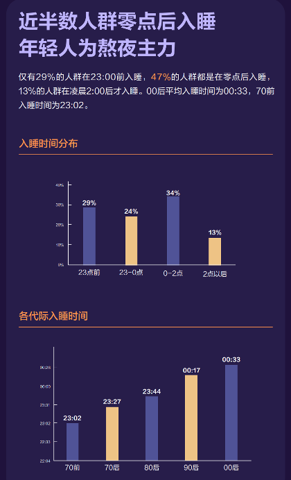 这届年轻人睡觉太难了，华为手环提供8个性化睡眠改善方案(图3)