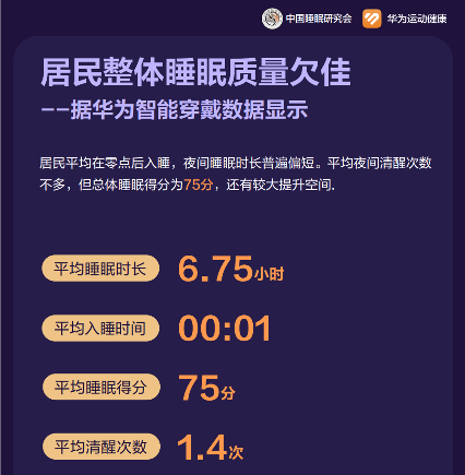 这届年轻人睡觉太难了，华为手环提供8个性化睡眠改善方案(图2)
