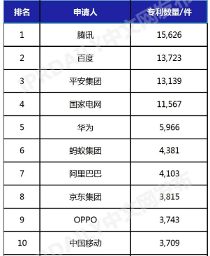 中国人工智能发明专利Top10揭晓 OPPO成唯一入选以手机为核心业务企业(图1)