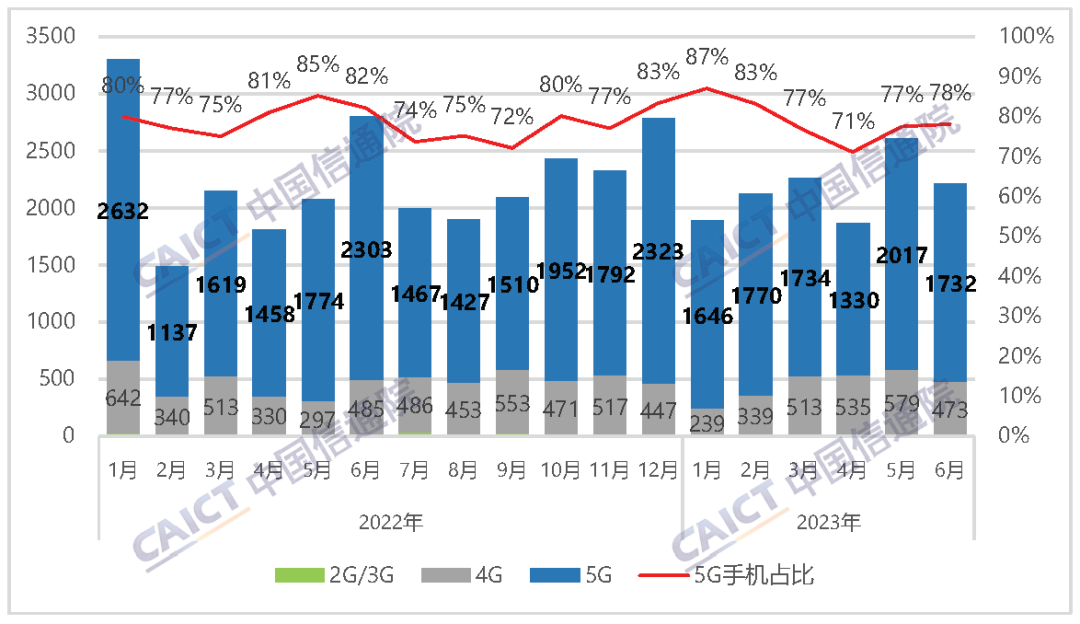 中国信通院：今年6月国内手机出货量2214.9万部，5G手机占比78.2%(图1)