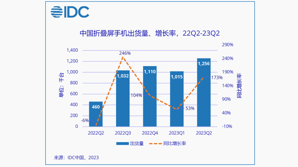 机构：折叠屏手机价格持续下探 或激发消费者换机欲望(图1)