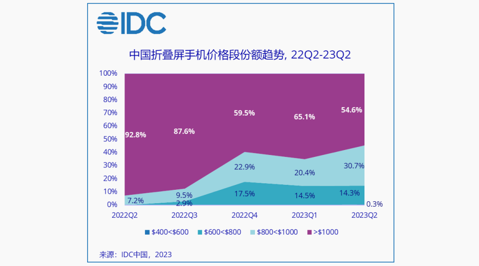 机构：折叠屏手机价格持续下探 或激发消费者换机欲望(图2)