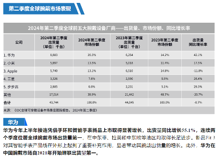 华为穿戴出货量稳居全球第一, 革新智能穿戴运动健康新体验(图2) 华为穿戴出货量稳居全球第一, 革新智能穿戴运动健康新体验(图2)