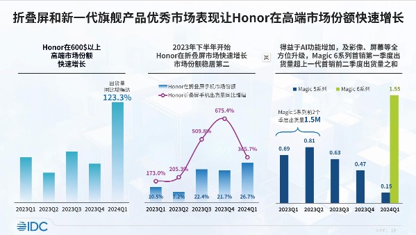 荣耀Q1出货量登顶中国手机市场，AI成关键增长引擎(图2)