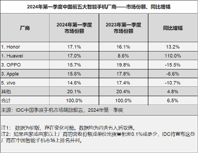 荣耀Q1出货量登顶中国手机市场,AI成关键增长引擎(图1) 荣耀Q1出货量登顶中国手机市场,AI成关键增长引擎(图1)